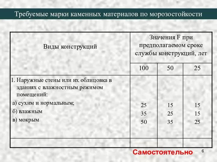 Требуемые марки каменных материалов по морозостойкости Самостоятельно