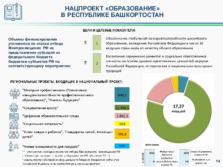 НАЦПРОЕКТ «ОБРАЗОВАНИЕ» В РЕСПУБЛИКЕ БАШКОРТОСТАН Объемы финансирования уточняются по итогам отбора