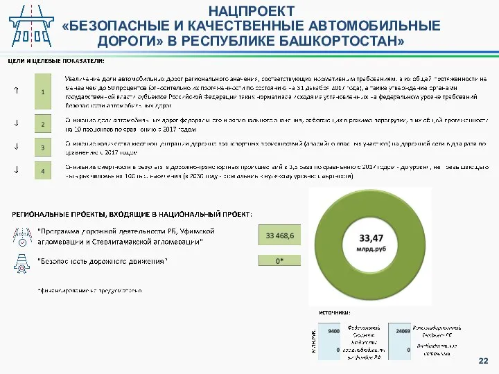 НАЦПРОЕКТ «БЕЗОПАСНЫЕ И КАЧЕСТВЕННЫЕ АВТОМОБИЛЬНЫЕ ДОРОГИ» В РЕСПУБЛИКЕ БАШКОРТОСТАН»