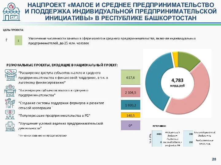 НАЦПРОЕКТ «МАЛОЕ И СРЕДНЕЕ ПРЕДПРИНИМАТЕЛЬСТВО И ПОДДЕРЖКА ИНДИВИДУАЛЬНОЙ ПРЕДПРИНИМАТЕЛЬСКОЙ ИНИЦИАТИВЫ» В РЕСПУБЛИКЕ БАШКОРТОСТАН