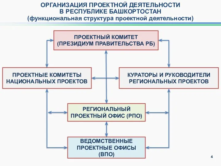 ОРГАНИЗАЦИЯ ПРОЕКТНОЙ ДЕЯТЕЛЬНОСТИ В РЕСПУБЛИКЕ БАШКОРТОСТАН (функциональная структура проектной деятельности) ПРОЕКТНЫЙ