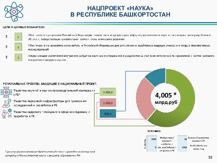 НАЦПРОЕКТ «НАУКА» В РЕСПУБЛИКЕ БАШКОРТОСТАН 4,005 * млрд.руб
