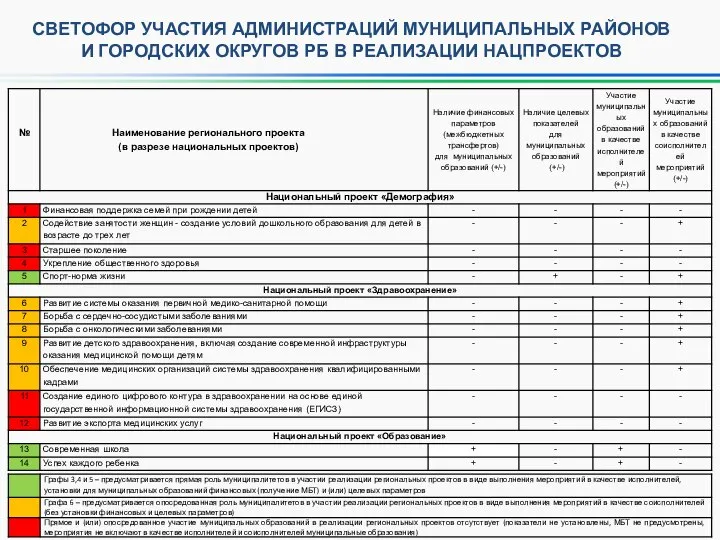 СВЕТОФОР УЧАСТИЯ АДМИНИСТРАЦИЙ МУНИЦИПАЛЬНЫХ РАЙОНОВ И ГОРОДСКИХ ОКРУГОВ РБ В РЕАЛИЗАЦИИ НАЦПРОЕКТОВ