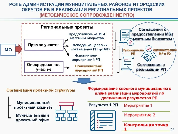 МО Региональные проекты Прямое участие Опосредованное участие Предоставление МБТ местным бюджетам