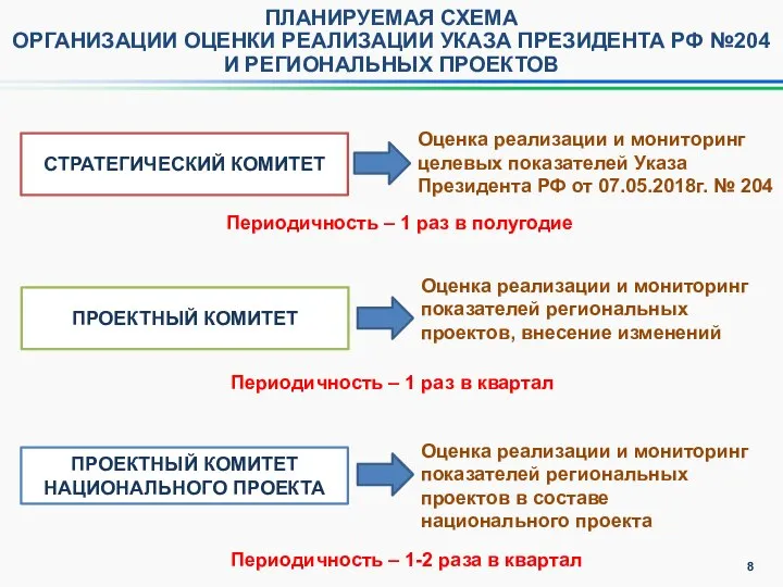 ПЛАНИРУЕМАЯ СХЕМА ОРГАНИЗАЦИИ ОЦЕНКИ РЕАЛИЗАЦИИ УКАЗА ПРЕЗИДЕНТА РФ №204 И РЕГИОНАЛЬНЫХ