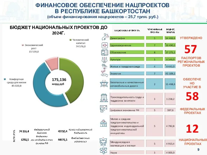 БЮДЖЕТ НАЦИОНАЛЬНЫХ ПРОЕКТОВ ДО 2024Г. ФИНАНСОВОЕ ОБЕСПЕЧЕНИЕ НАЦПРОЕКТОВ В РЕСПУБЛИКЕ БАШКОРТОСТАН