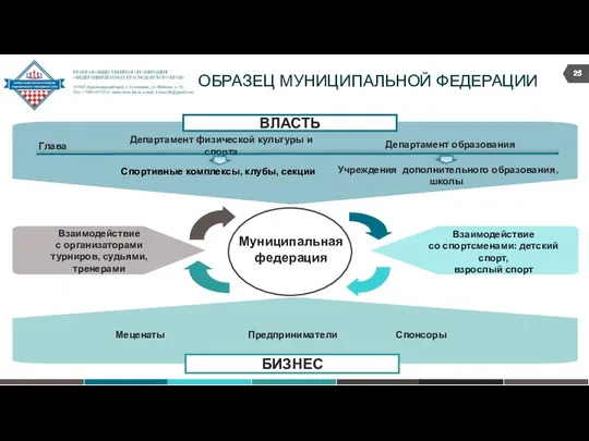 Муниципальная федерация ОБРАЗЕЦ МУНИЦИПАЛЬНОЙ ФЕДЕРАЦИИ ВЛАСТЬ Взаимодействие с организаторами турниров, судьями,