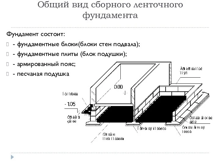 Общий вид сборного ленточного фундамента Фундамент состоит: - фундаментные блоки(блоки стен