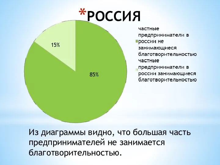 РОССИЯ 85% 15% Из диаграммы видно, что большая часть предпринимателей не занимается благотворительностью.