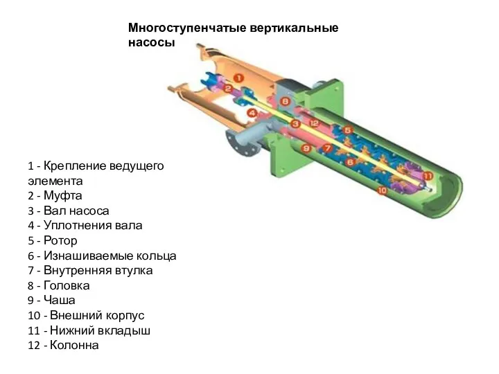 1 - Крепление ведущего элемента 2 - Муфта 3 - Вал