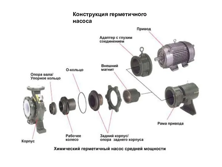 Конструкция герметичного насоса