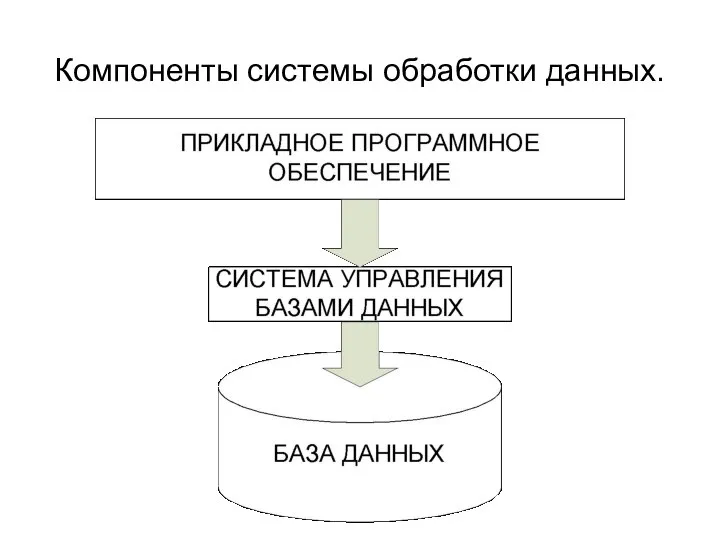 Компоненты системы обработки данных.