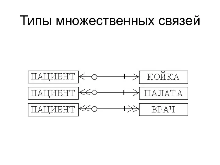 Типы множественных связей