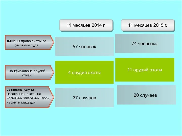 11 орудий охоты 11 месяцев 2014 г. 11 месяцев 2015 г.