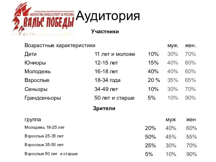 Аудитория Участники Зрители