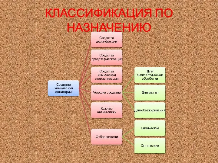 КЛАССИФИКАЦИЯ ПО НАЗНАЧЕНИЮ