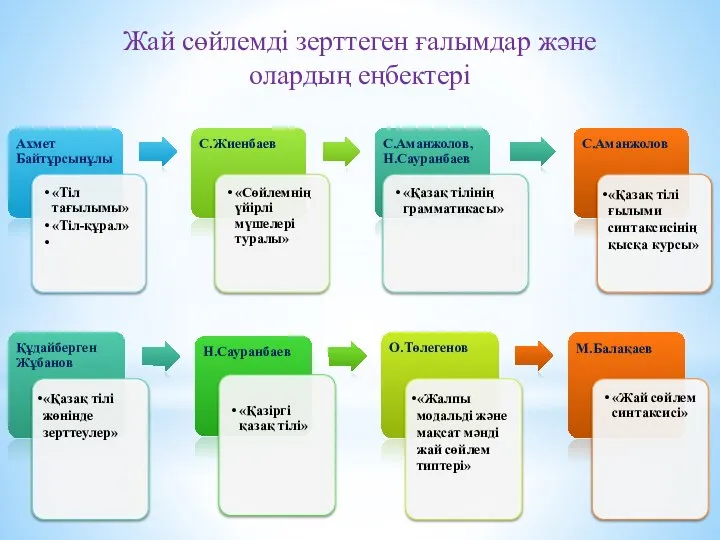 Жай сөйлемді зерттеген ғалымдар және олардың еңбектері