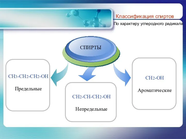 Классификация спиртов По характеру углеродного радикала