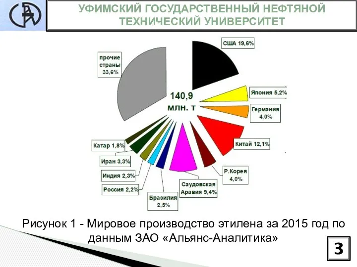 УФИМСКИЙ ГОСУДАРСТВЕННЫЙ НЕФТЯНОЙ ТЕХНИЧЕСКИЙ УНИВЕРСИТЕТ 3 Рисунок 1 - Мировое производство