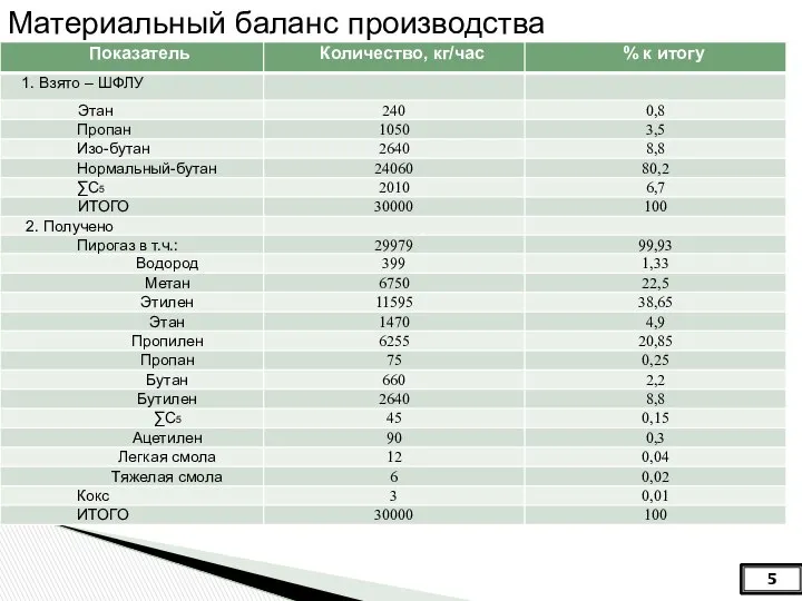 5 Материальный баланс производства