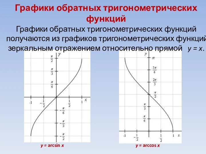 Графики обратных тригонометрических функций Графики обратных тригонометрических функций получаются из графиков
