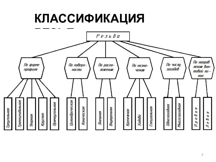 КЛАССИФИКАЦИЯ РЕЗЬБ