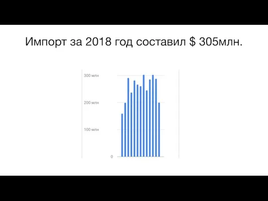 Импорт за 2018 год составил $ 305млн.