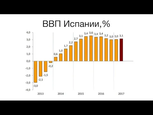 ВВП Испании,%