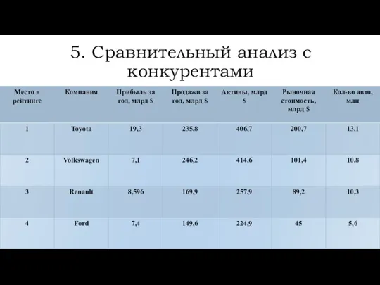 5. Сравнительный анализ с конкурентами