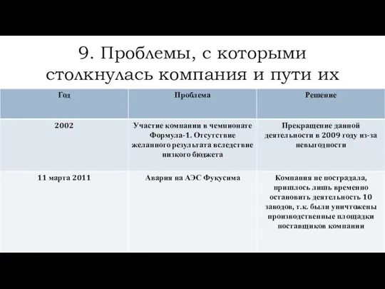 9. Проблемы, с которыми столкнулась компания и пути их решения