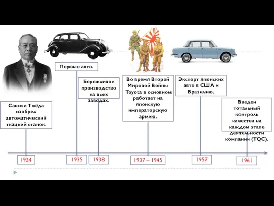 Ключевые моменты развития 1924 Сакичи Тоёда изобрел автоматический ткацкий станок. 1935