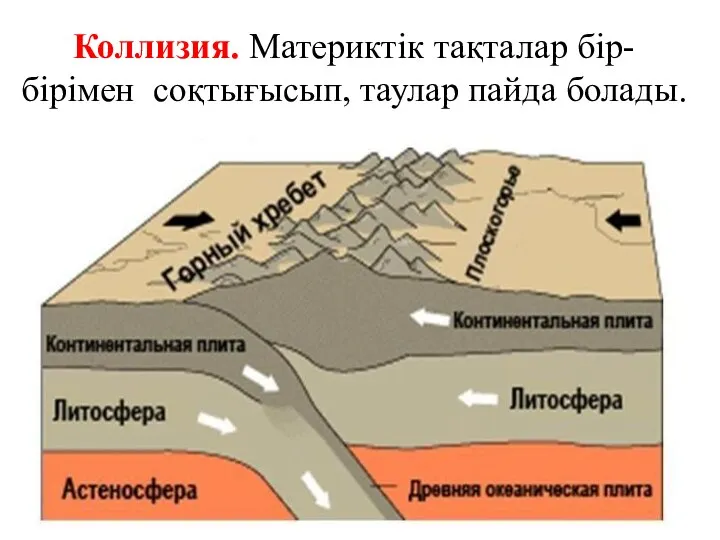 Коллизия. Материктік тақталар бір-бірімен соқтығысып, таулар пайда болады.