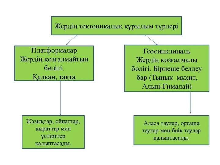 Платформалар Жердің қозғалмайтын бөлігі. Қалқан, тақта Жердің тектоникалық құрылым түрлері Геосинклиналь