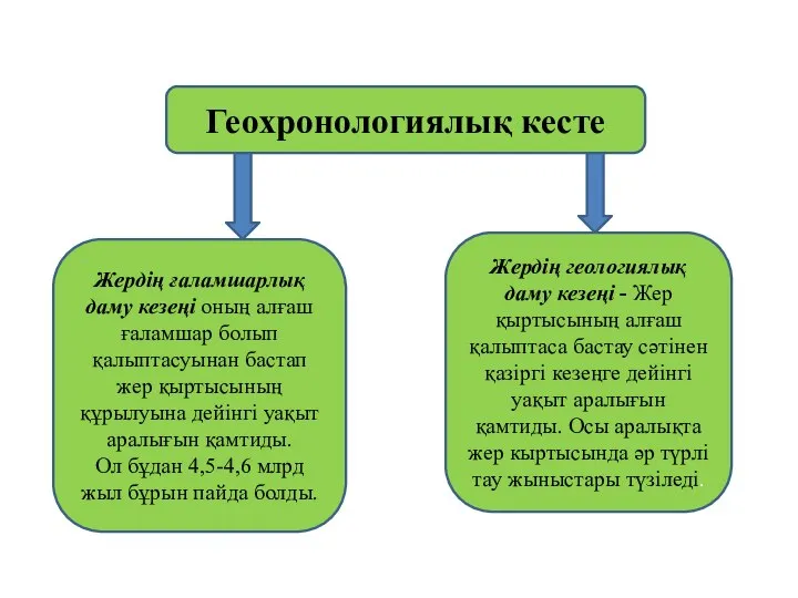 Геохронологиялық кесте Жердің ғаламшарлық даму кезеңі оның алғаш ғаламшар болып қалыптасуынан