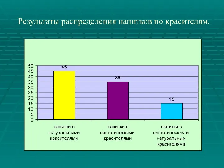 Результаты распределения напитков по красителям.