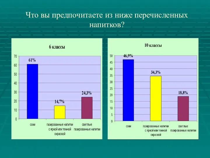 Что вы предпочитаете из ниже перечисленных напитков?