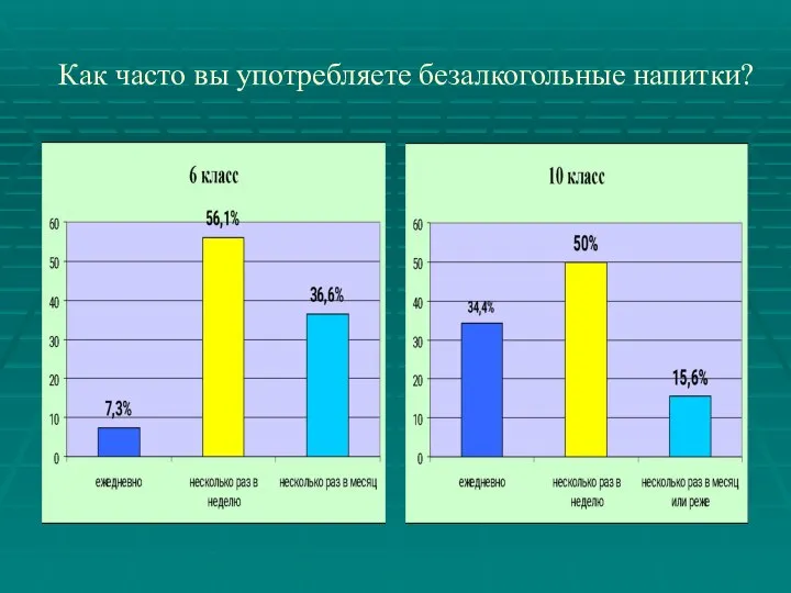 Как часто вы употребляете безалкогольные напитки?