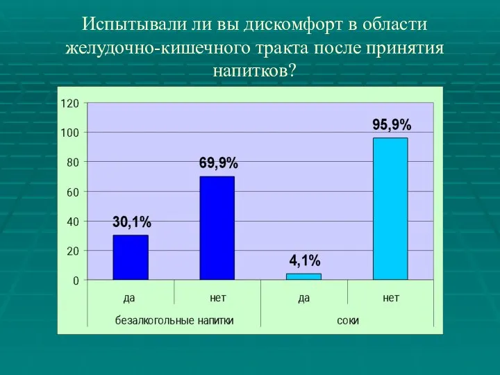 Испытывали ли вы дискомфорт в области желудочно-кишечного тракта после принятия напитков?