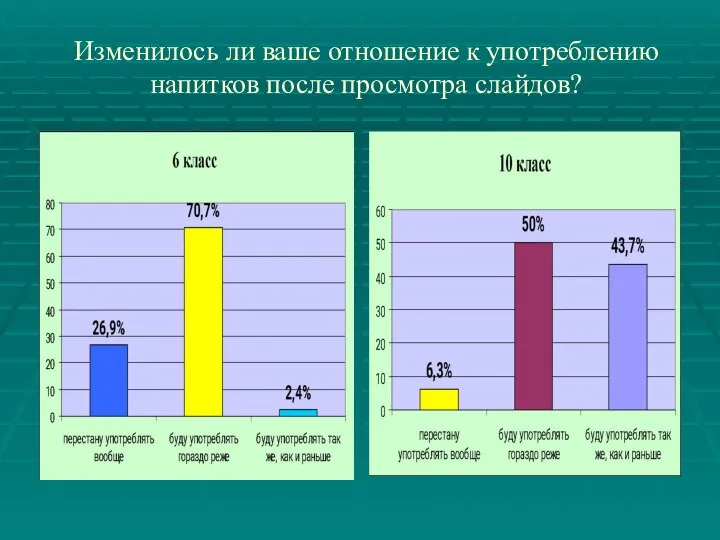 Изменилось ли ваше отношение к употреблению напитков после просмотра слайдов?