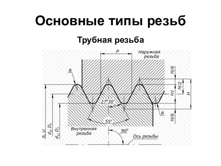 Основные типы резьб Трубная резьба