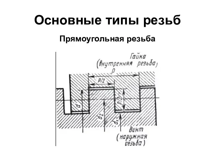 Основные типы резьб Прямоугольная резьба