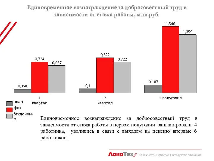 Единовременное вознаграждение за добросовестный труд в зависимости от стажа работы, млн.руб.