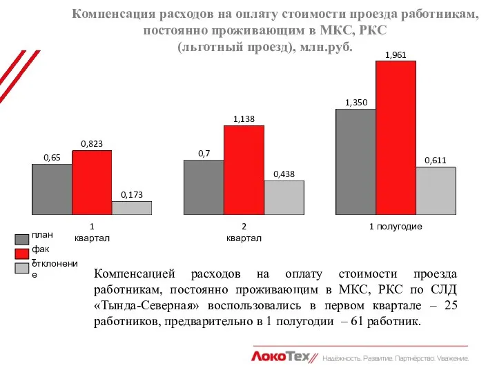 Компенсация расходов на оплату стоимости проезда работникам, постоянно проживающим в МКС,