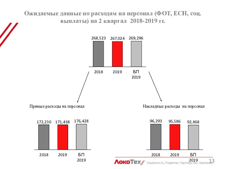 Ожидаемые данные по расходам на персонал (ФОТ, ЕСН, соц. выплаты) на