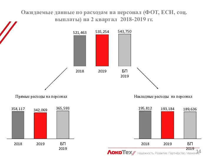 Ожидаемые данные по расходам на персонал (ФОТ, ЕСН, соц. выплаты) на