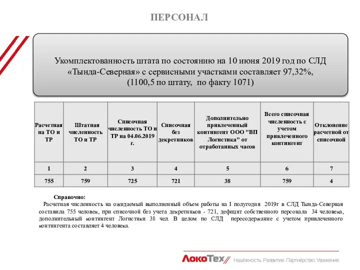 ПЕРСОНАЛ Укомплектованность штата по состоянию на 10 июня 2019 год по