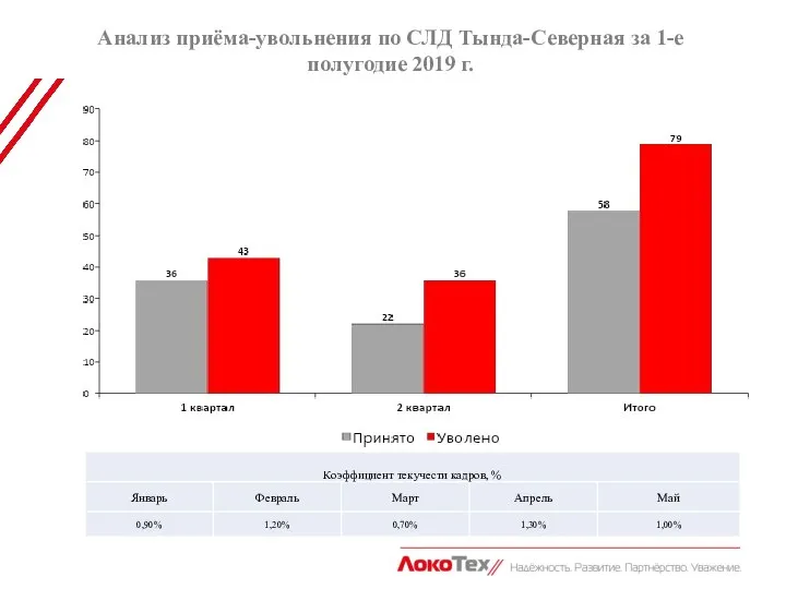 Анализ приёма-увольнения по СЛД Тында-Северная за 1-е полугодие 2019 г.