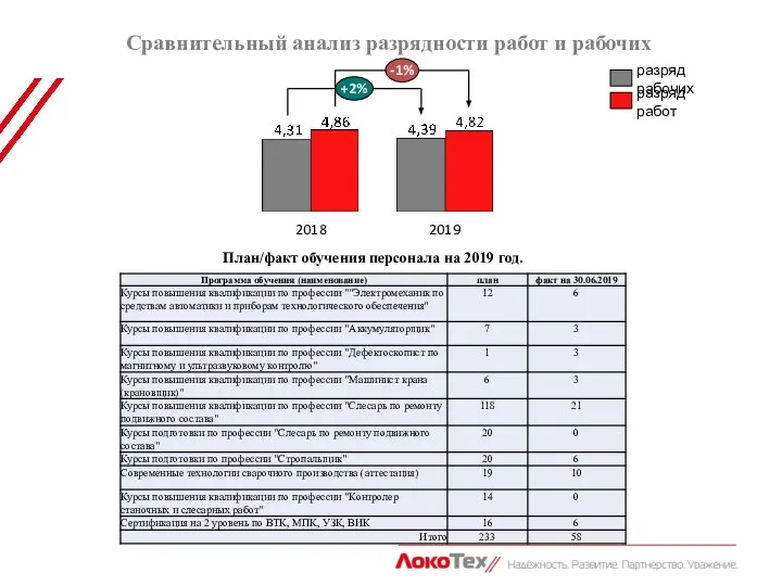 Сравнительный анализ разрядности работ и рабочих 2018 2019 -1% +2% разряд