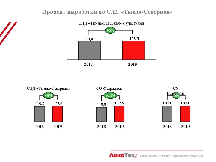 Процент выработки по СЛД «Тында-Северная» 2019 2018 +5% СЛД «Тында-Северная» с