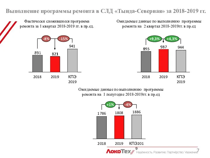 Выполнение программы ремонта в СЛД «Тында-Северная» за 2018-2019 гг. -15% -8%